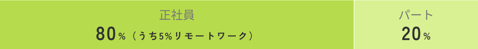 正社員: 80%（うち5%リモートワーク）- パート: 20%
